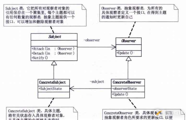 設(shè)計(jì)模式-行為型模式