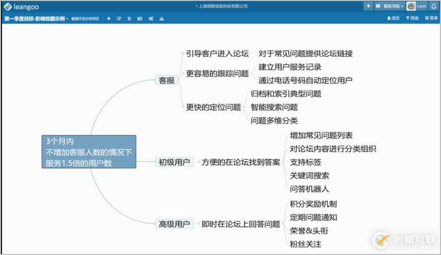 怎么使用Scrum敏捷開發(fā)工具Leangoo腦圖實現(xiàn)影響地圖