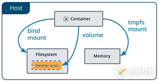 Docker數(shù)據(jù)存儲總結(jié)