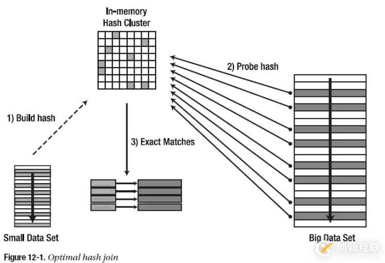  Oracle 學(xué)習(xí)之性能優(yōu)化（七）join的實(shí)現(xiàn)方式