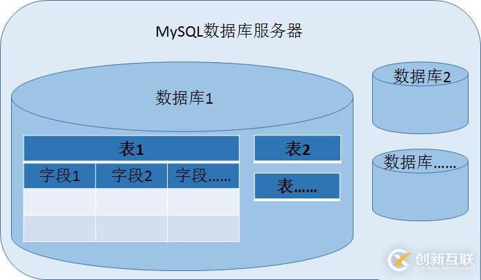 centos 6.9 下rpm方式如何安裝mysql