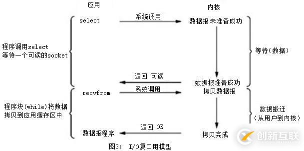 網(wǎng)絡(luò)I/O模型