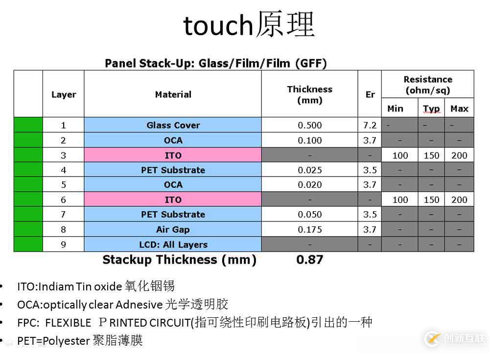 關(guān)于touch觸摸屏的實(shí)現(xiàn)原理和linux實(shí)現(xiàn)