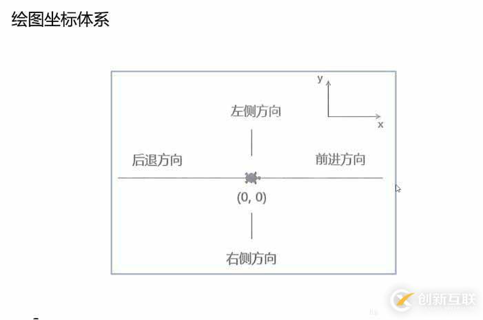 如何使用turtle繪制五角星、分形樹