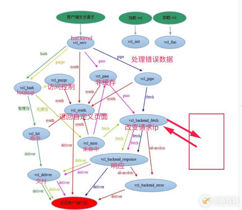 基于Centos7如何部署Varnish緩存代理服務器