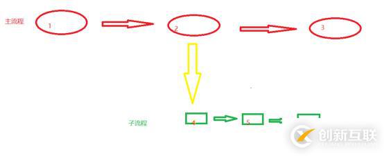 Java如何父子流程的配置