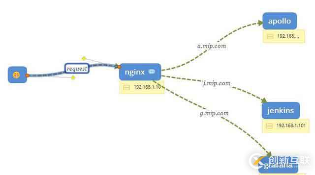 如何用nginx進(jìn)行反向代理？