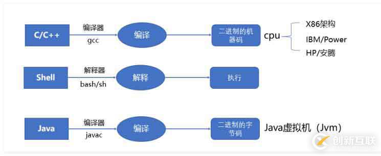 Shell編譯器是什么？能編譯哪些語言？