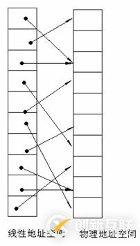 Linux系統(tǒng)內(nèi)存尋址的分頁(yè)機(jī)制是什么