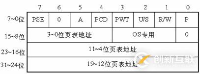 Linux系統(tǒng)內(nèi)存尋址的分頁(yè)機(jī)制是什么