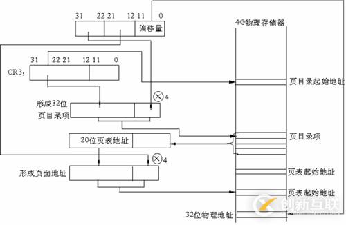 Linux系統(tǒng)內(nèi)存尋址的分頁(yè)機(jī)制是什么