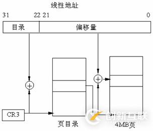 Linux系統(tǒng)內(nèi)存尋址的分頁(yè)機(jī)制是什么