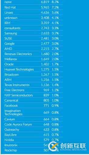 2017Linux內(nèi)核開發(fā)報告發(fā)布，華為上榜！