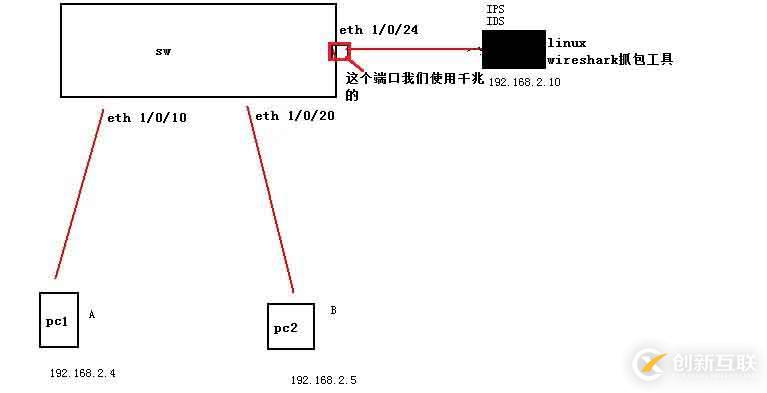 SPAN(交換端口分析器)以及遠(yuǎn)程SPAN