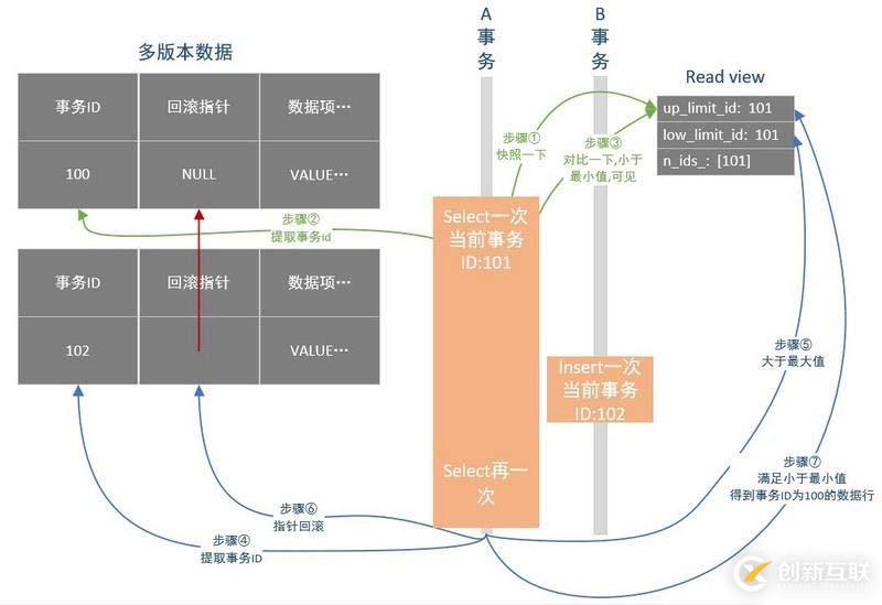 關(guān)于MySQL數(shù)據(jù)庫(kù)的事務(wù)隔離和MVCC的詳細(xì)知識(shí)