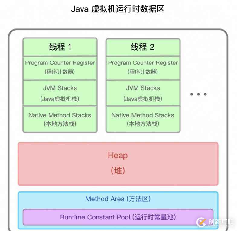 一文搞懂 JVM 架構(gòu)和運(yùn)行時(shí)數(shù)據(jù)區(qū) (內(nèi)存區(qū)域)