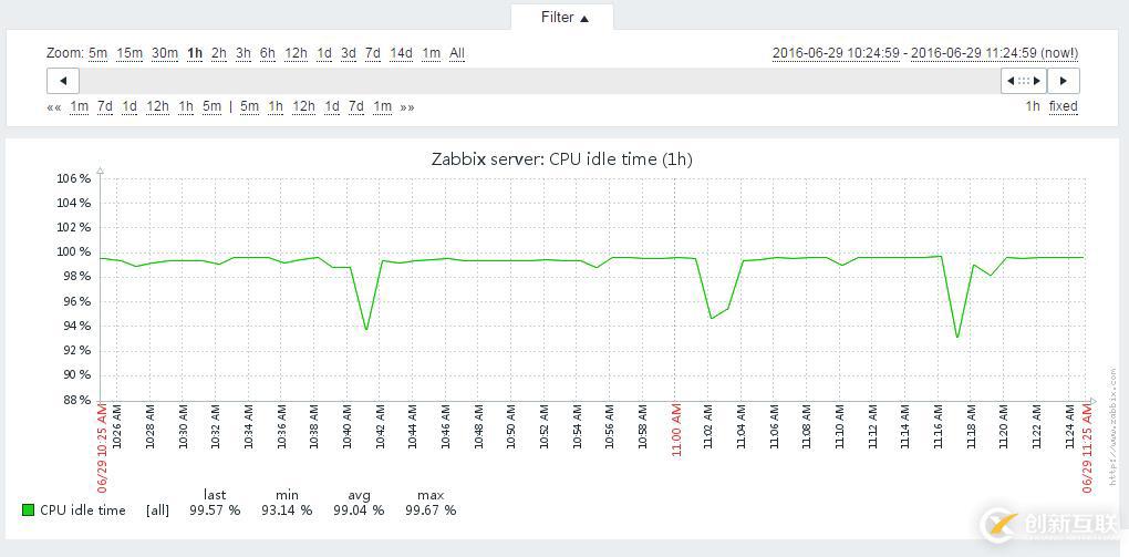 深入淺出Zabbix 3.0 -- 第九章 數(shù)據(jù)可視化