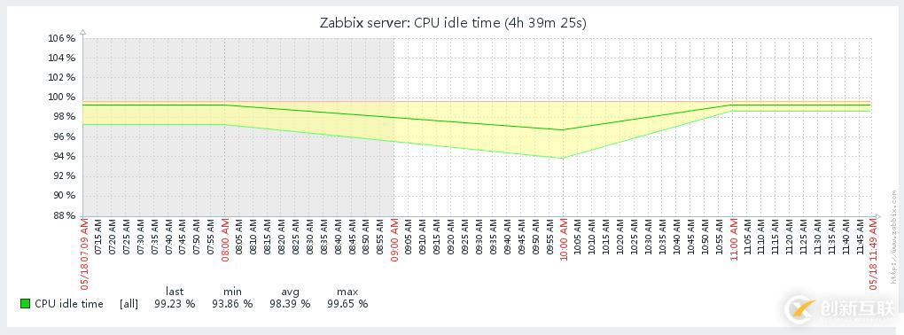 深入淺出Zabbix 3.0 -- 第九章 數(shù)據(jù)可視化