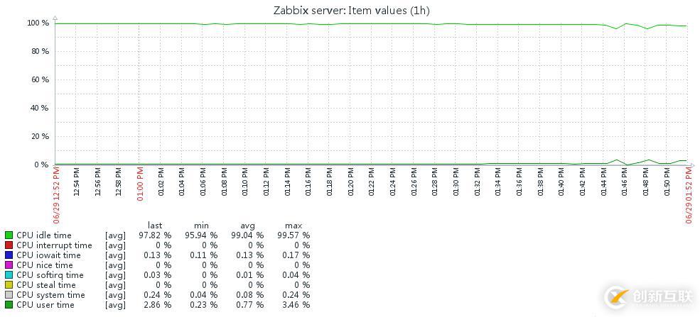 深入淺出Zabbix 3.0 -- 第九章 數(shù)據(jù)可視化