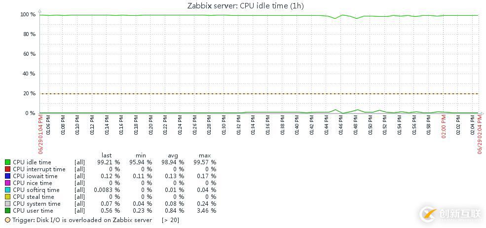 深入淺出Zabbix 3.0 -- 第九章 數(shù)據(jù)可視化