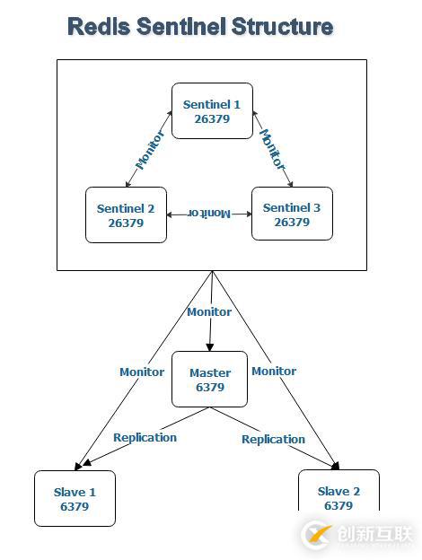 Redis Sentinel安裝配置的示例分析