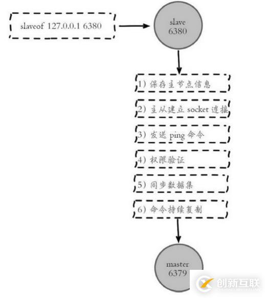 Redis的主從復制是什么，主從復制的原理又是什么？