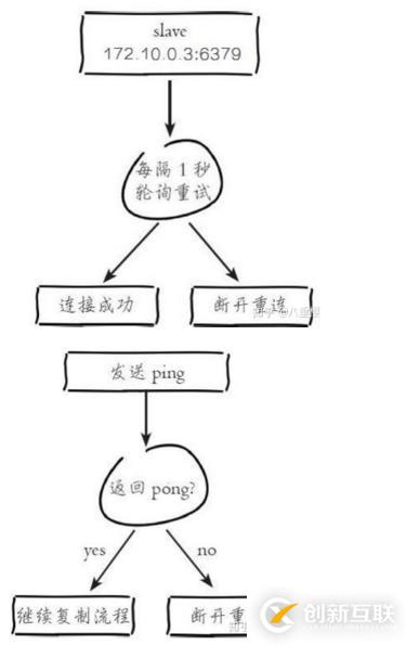 Redis的主從復制是什么，主從復制的原理又是什么？