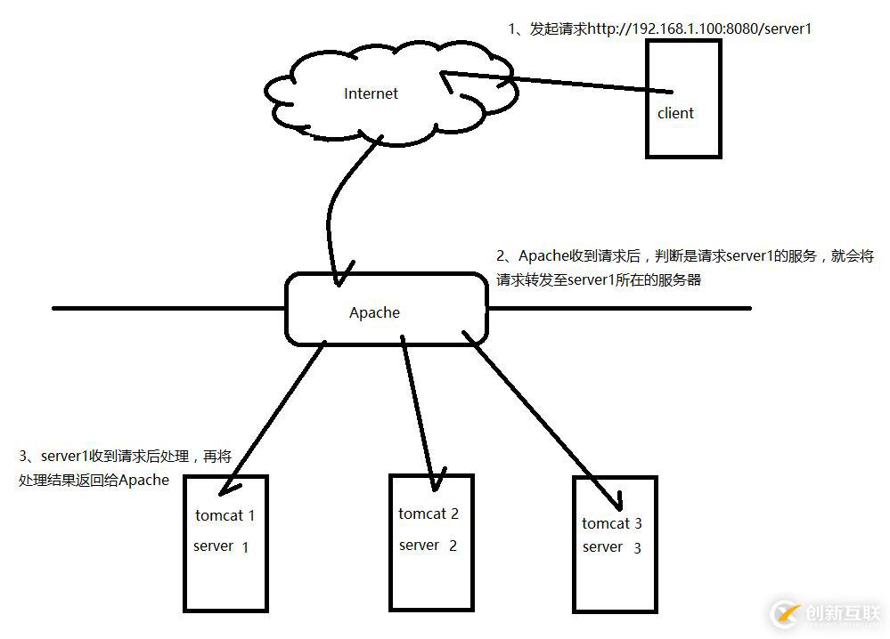 怎么在Apache中設(shè)置反向代理