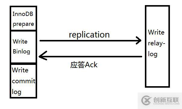 MySQL5.7--------基于無(wú)損復(fù)制搭建主從