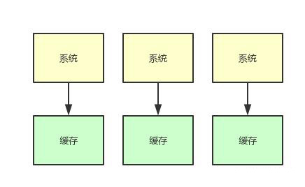 如果20萬用戶同時(shí)訪問一個(gè)熱點(diǎn)緩存，如何優(yōu)化你的緩存架構(gòu)？