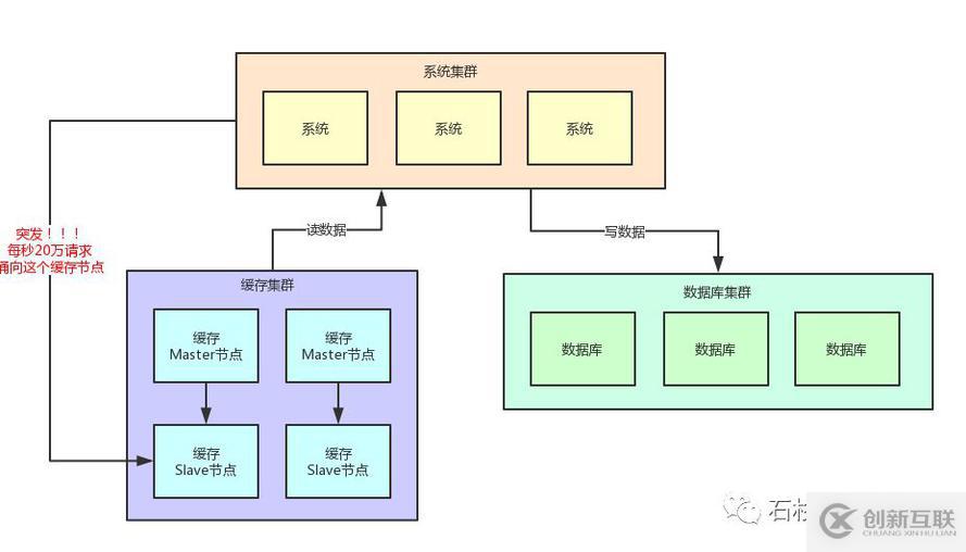 如果20萬用戶同時(shí)訪問一個(gè)熱點(diǎn)緩存，如何優(yōu)化你的緩存架構(gòu)？