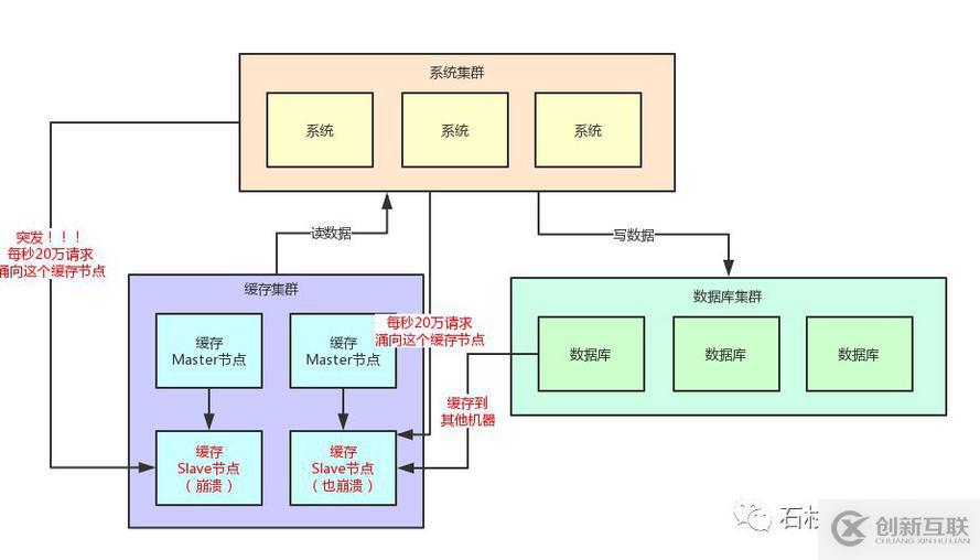 如果20萬用戶同時(shí)訪問一個(gè)熱點(diǎn)緩存，如何優(yōu)化你的緩存架構(gòu)？