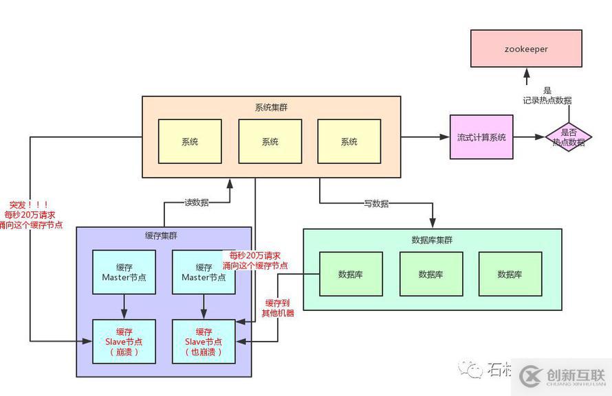 如果20萬用戶同時(shí)訪問一個(gè)熱點(diǎn)緩存，如何優(yōu)化你的緩存架構(gòu)？