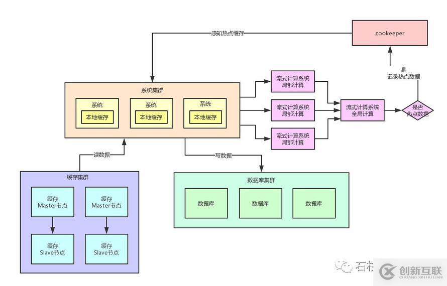 如果20萬用戶同時(shí)訪問一個(gè)熱點(diǎn)緩存，如何優(yōu)化你的緩存架構(gòu)？