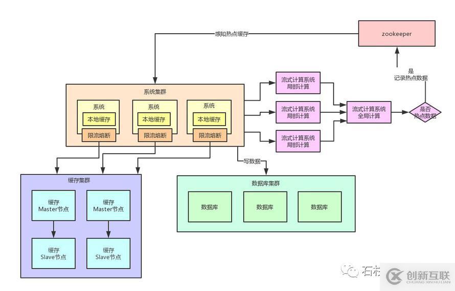 如果20萬用戶同時(shí)訪問一個(gè)熱點(diǎn)緩存，如何優(yōu)化你的緩存架構(gòu)？