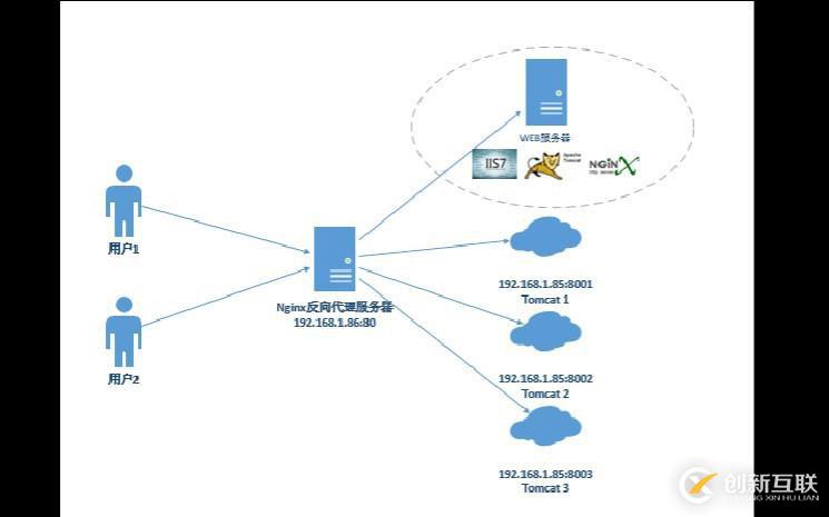 Nginx反向代理【4個問題，全面理解反向代理負載均衡】