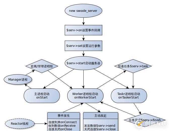 swoole中進(jìn)程和線程的示例分析