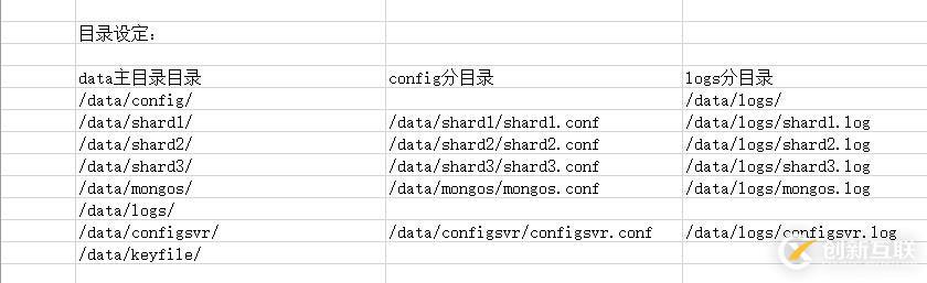 mongodb復(fù)制集+分片生產(chǎn)環(huán)境實(shí)踐