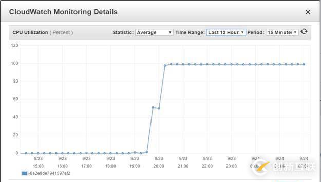 Oracle %Cpu 100 us