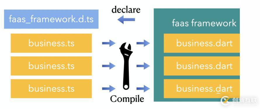 閑魚基于Dart生態(tài)的FaaS前端一體化建設(shè)