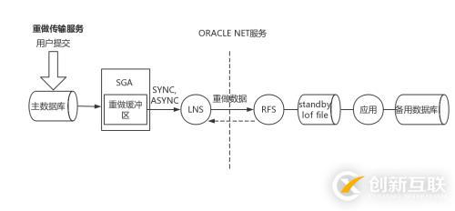 [讀書筆記]ORACLE11GR2 DataGuard架構(gòu)