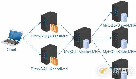 MySQL主從復(fù)制、讀寫分離、高可用集群搭建