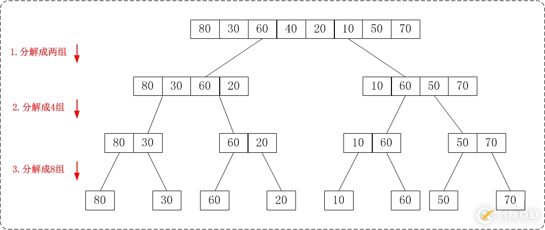 c++歸并排序詳解