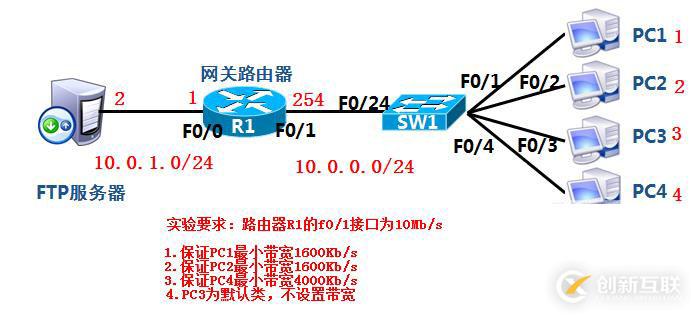 服務(wù)訪問質(zhì)量（QoS）的工作原理和相關(guān)技術(shù)