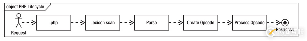 PHP怎么開啟Opcache功能提升程序處理效率