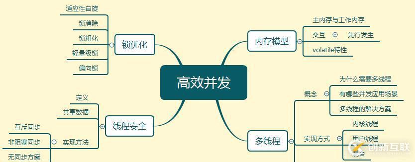 JAVA虛擬機高效并發(fā)的案例分析