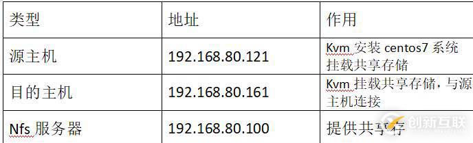 kvm動態(tài)遷移