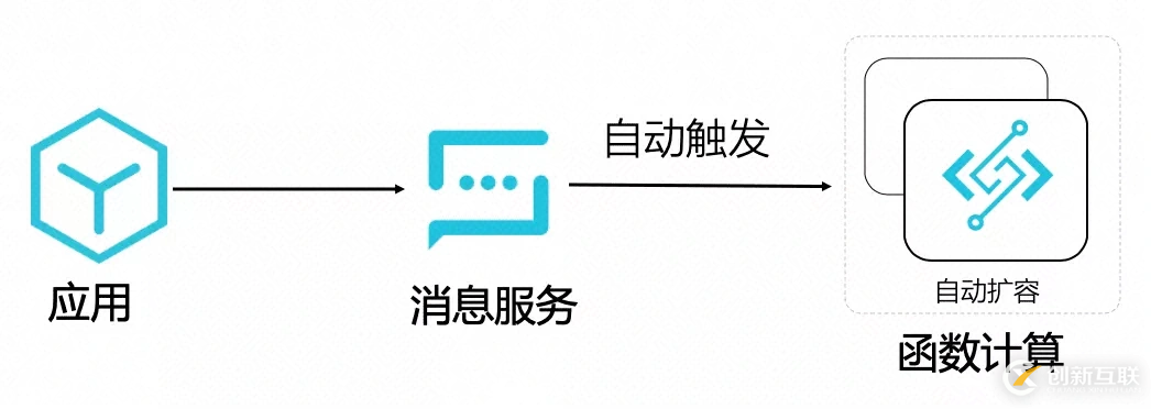 Serverless在大規(guī)模數(shù)據(jù)處理的實(shí)踐是怎樣的