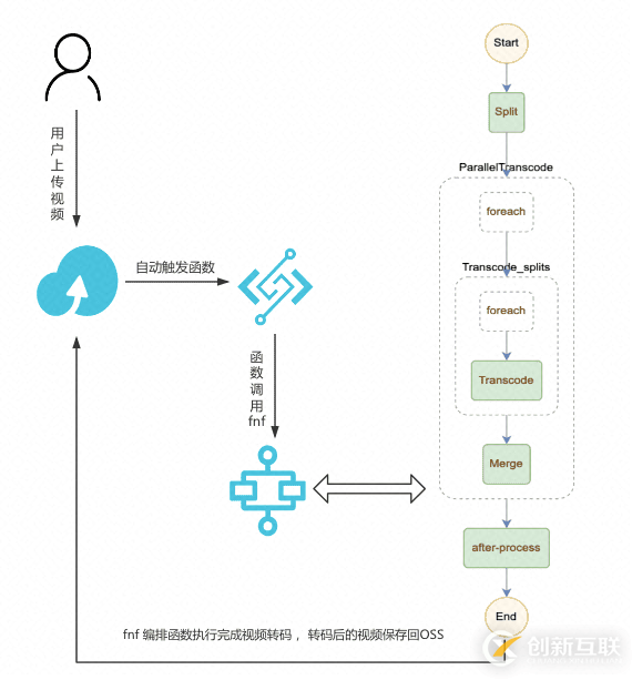 Serverless在大規(guī)模數(shù)據(jù)處理的實(shí)踐是怎樣的