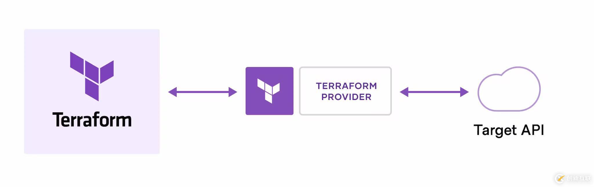 terraform邏輯架構(gòu)